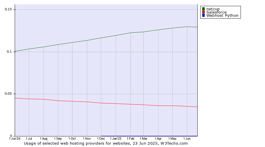 Historical trends in the usage of netcup vs. Salesforce vs. Webhost Python
