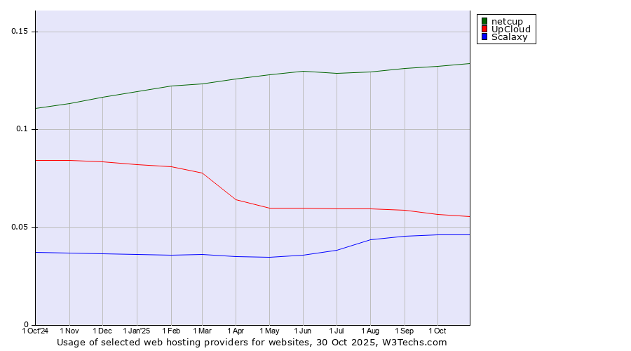 Historical trends in the usage of netcup vs. UpCloud vs. Scalaxy