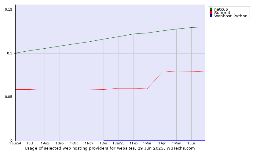 Historical trends in the usage of netcup vs. Summit vs. Webhost Python