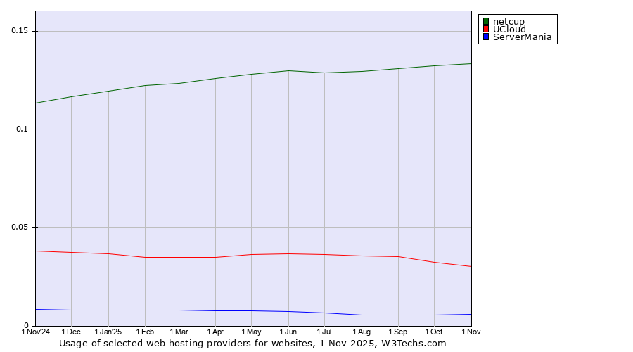 Historical trends in the usage of netcup vs. UCloud vs. ServerMania