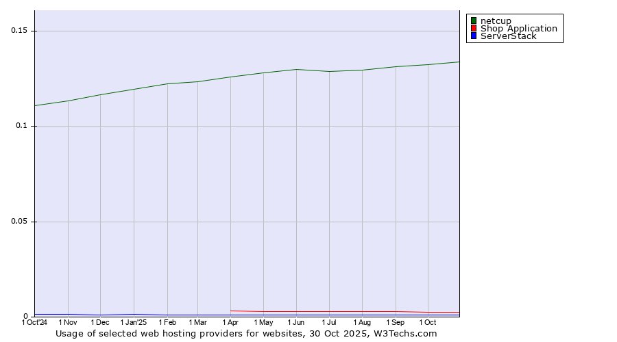 Historical trends in the usage of netcup vs. Shop Application vs. ServerStack