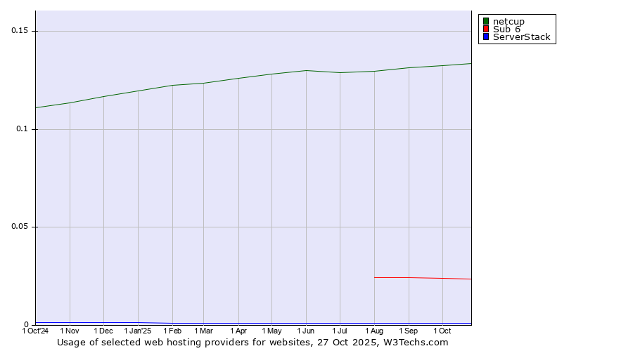 Historical trends in the usage of netcup vs. Sub 6 vs. ServerStack