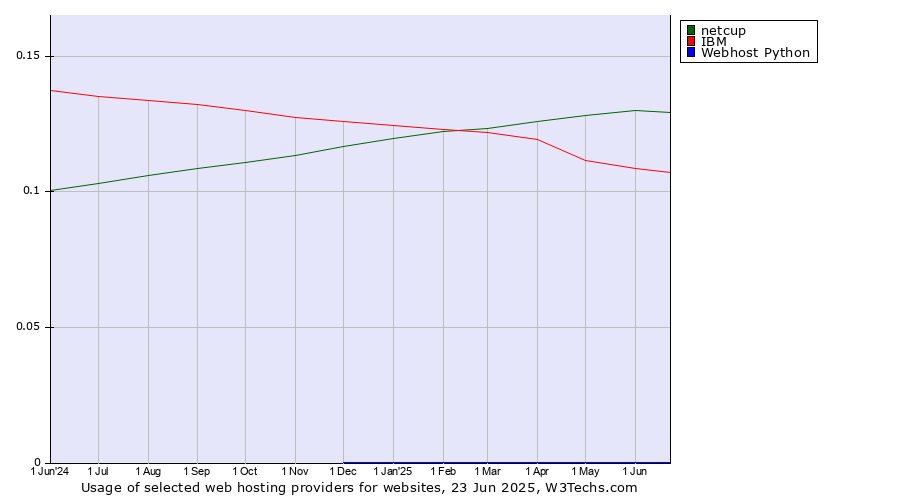 Historical trends in the usage of netcup vs. IBM vs. Webhost Python