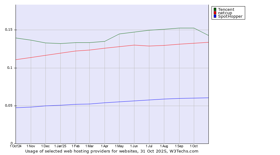Historical trends in the usage of Tencent vs. netcup vs. SpotHopper