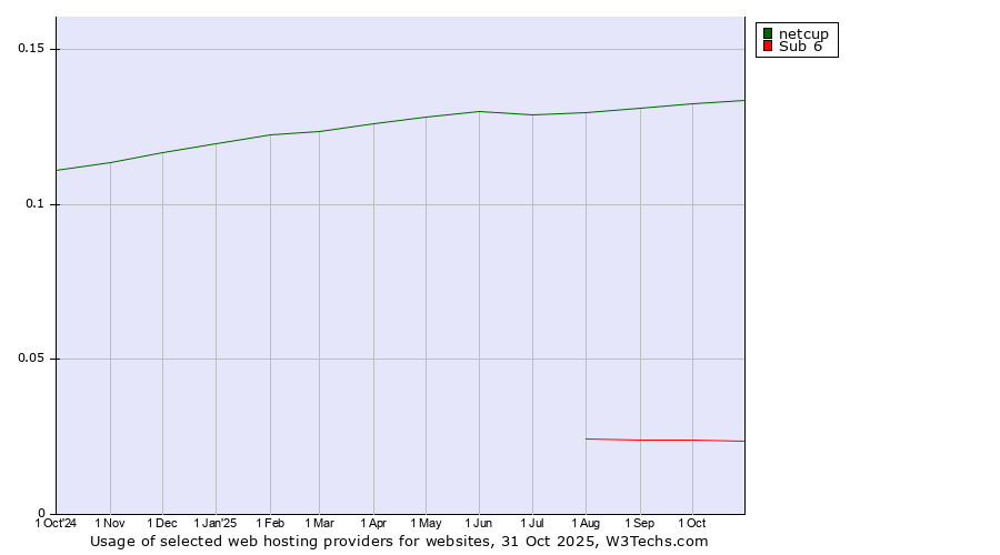 Historical trends in the usage of netcup vs. Sub 6