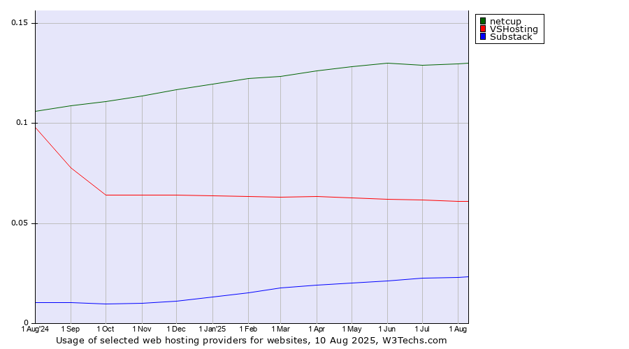 Historical trends in the usage of netcup vs. VSHosting vs. Substack