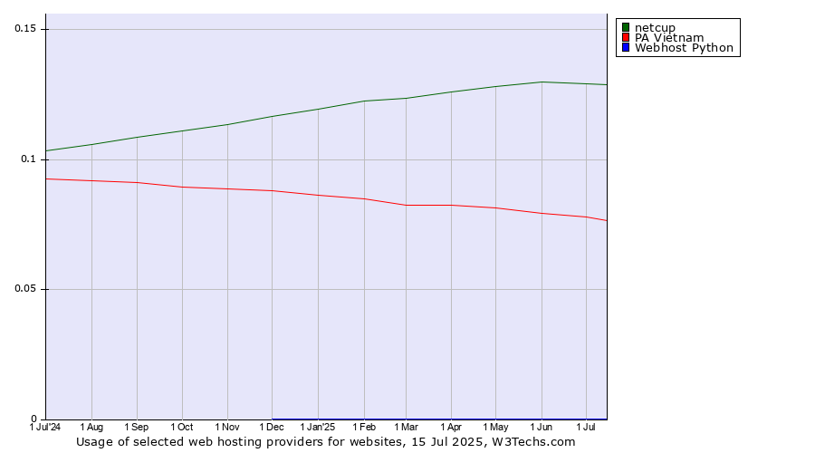 Historical trends in the usage of netcup vs. PA Vietnam vs. Webhost Python