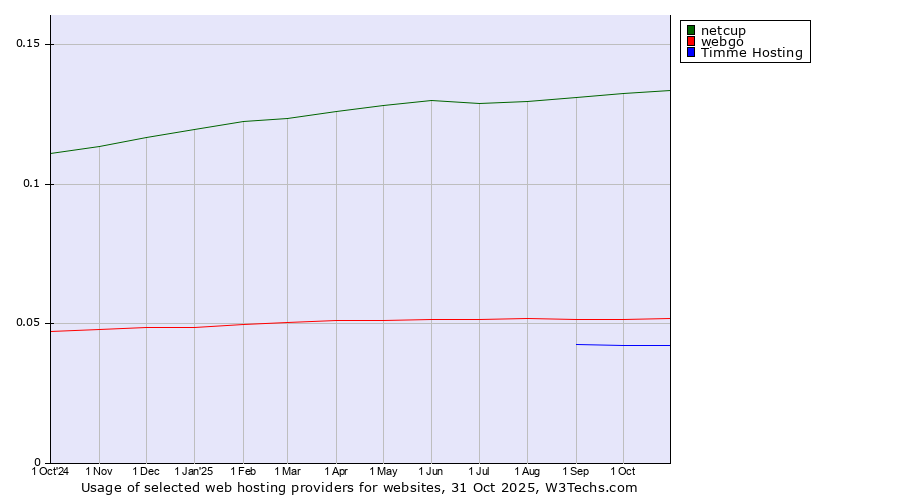 Historical trends in the usage of netcup vs. webgo vs. Timme Hosting
