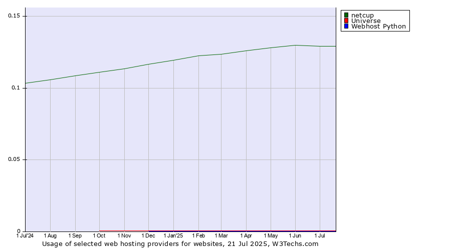 Historical trends in the usage of netcup vs. Universe vs. Webhost Python