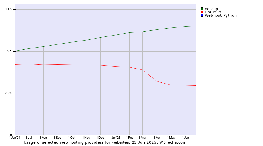 Historical trends in the usage of netcup vs. UpCloud vs. Webhost Python