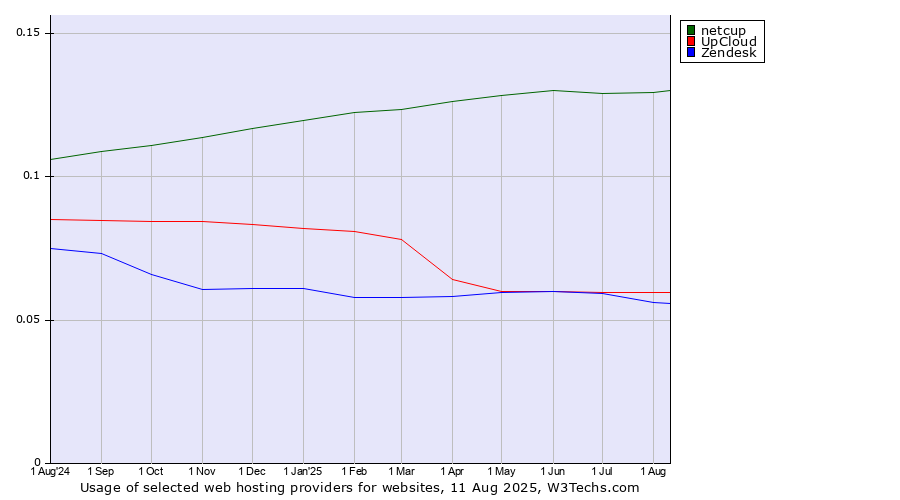Historical trends in the usage of netcup vs. UpCloud vs. Zendesk