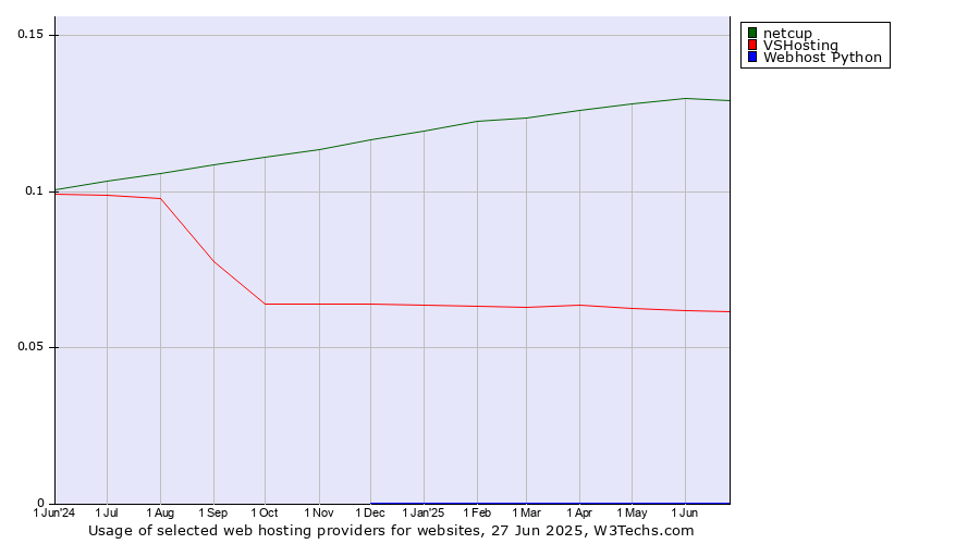 Historical trends in the usage of netcup vs. VSHosting vs. Webhost Python