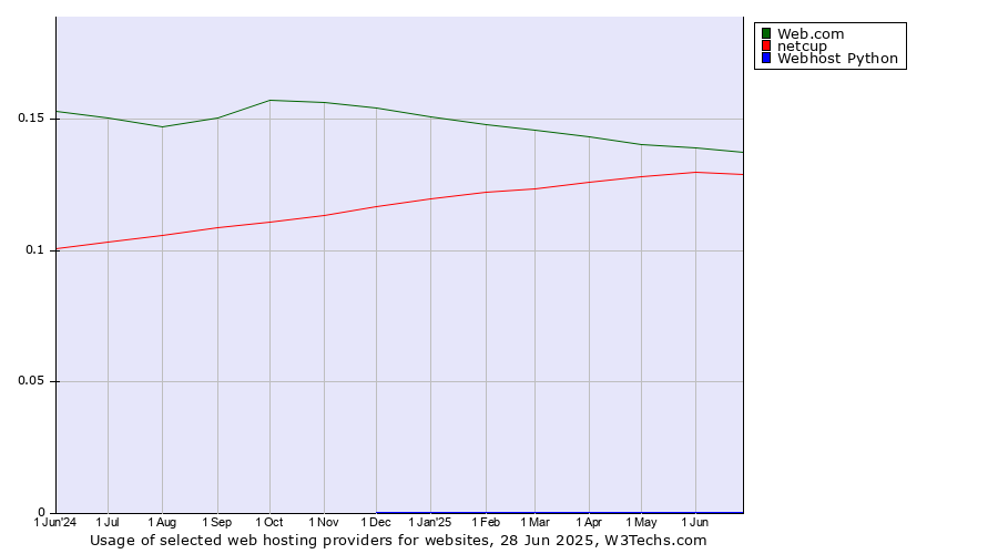 Historical trends in the usage of Web.com vs. netcup vs. Webhost Python