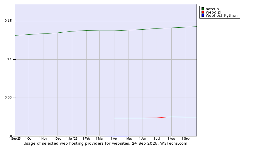 Historical trends in the usage of netcup vs. Webd.pl vs. Webhost Python
