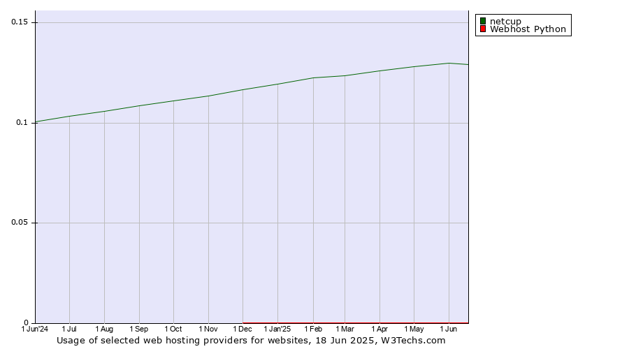Historical trends in the usage of netcup vs. Webhost Python