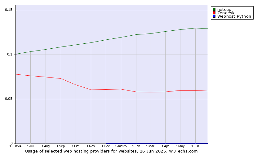 Historical trends in the usage of netcup vs. Zendesk vs. Webhost Python