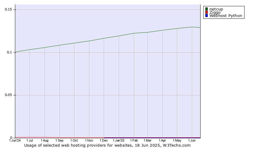 Historical trends in the usage of netcup vs. Ziggo vs. Webhost Python