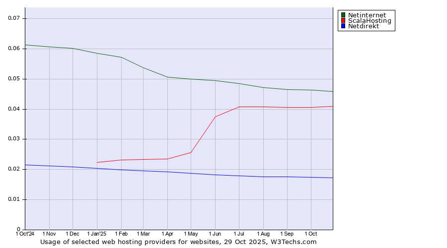 Historical trends in the usage of Netinternet vs. ScalaHosting vs. Netdirekt