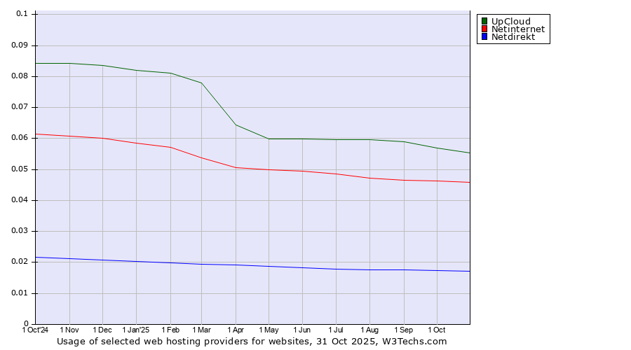 Historical trends in the usage of UpCloud vs. Netinternet vs. Netdirekt