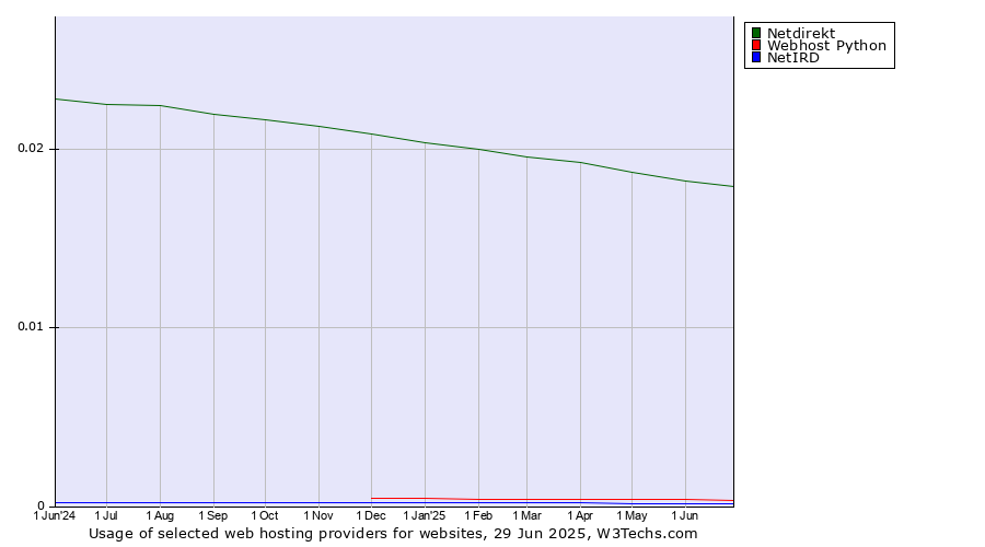 Historical trends in the usage of Netdirekt vs. Webhost Python vs. NetIRD
