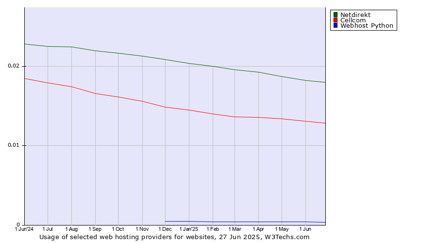 Historical trends in the usage of Netdirekt vs. Cellcom vs. Webhost Python