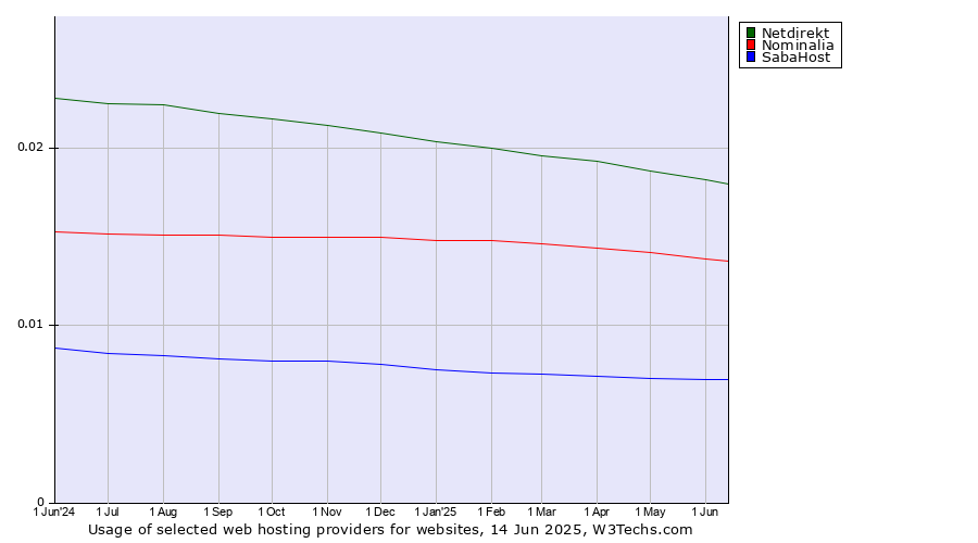 Historical trends in the usage of Netdirekt vs. Nominalia vs. SabaHost