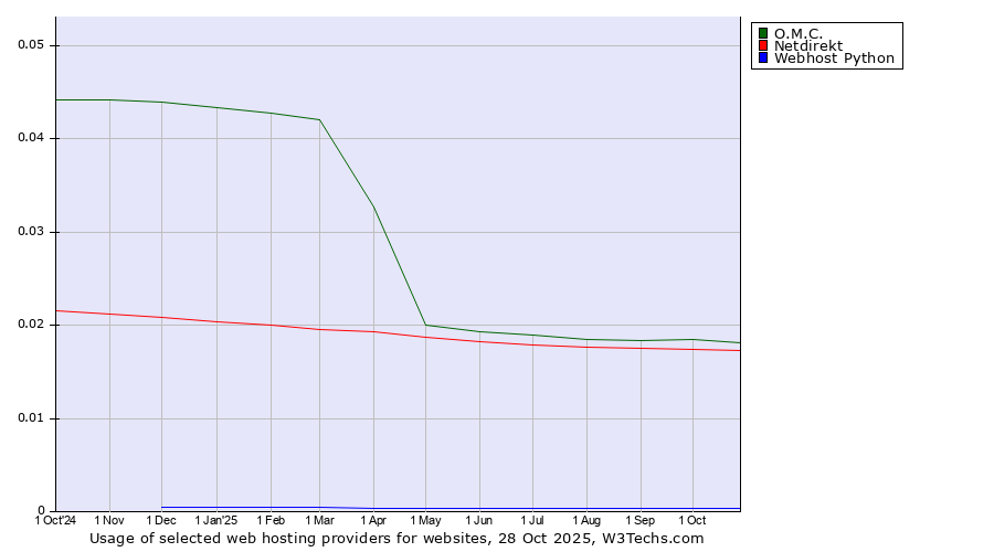 Historical trends in the usage of O.M.C. vs. Netdirekt vs. Webhost Python