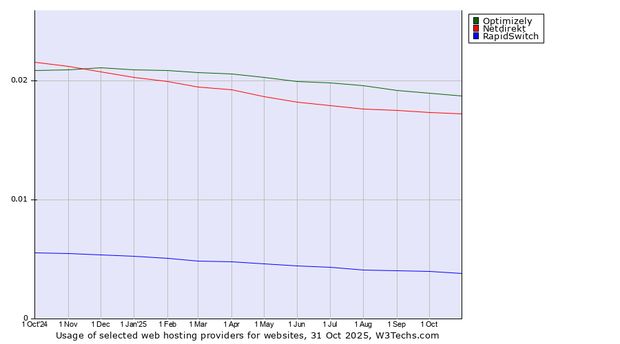 Historical trends in the usage of Optimizely vs. Netdirekt vs. RapidSwitch