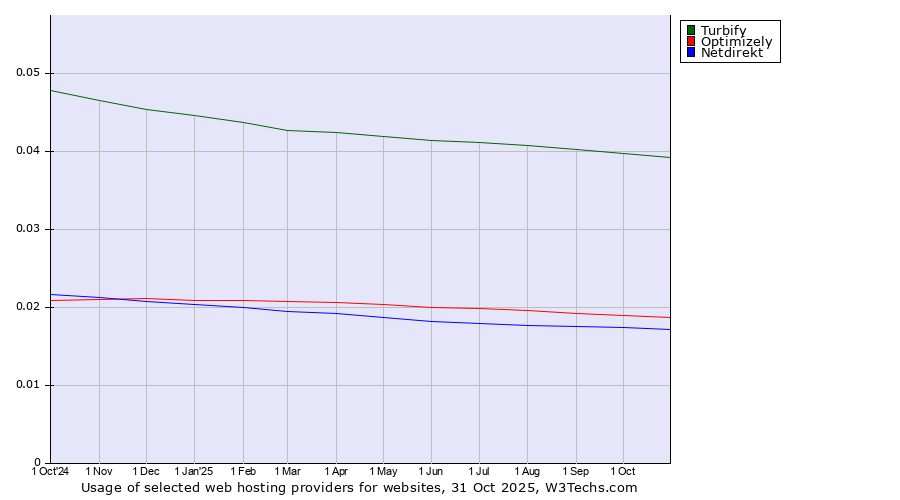 Historical trends in the usage of Turbify vs. Optimizely vs. Netdirekt