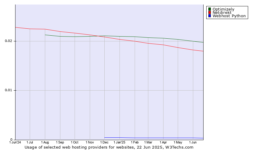 Historical trends in the usage of Optimizely vs. Netdirekt vs. Webhost Python