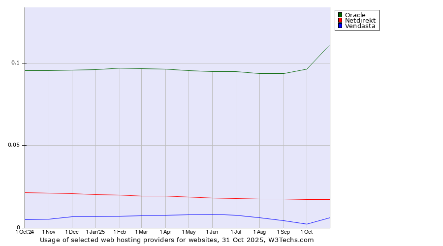 Historical trends in the usage of Oracle vs. Netdirekt vs. Vendasta