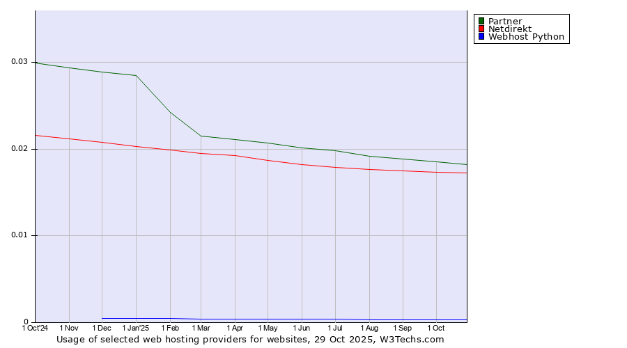 Historical trends in the usage of Partner vs. Netdirekt vs. Webhost Python