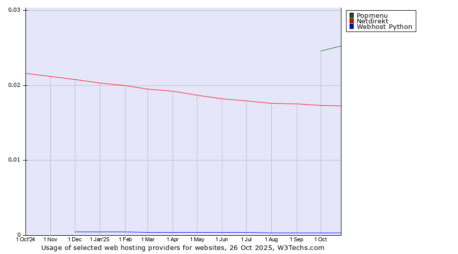 Historical trends in the usage of Popmenu vs. Netdirekt vs. Webhost Python
