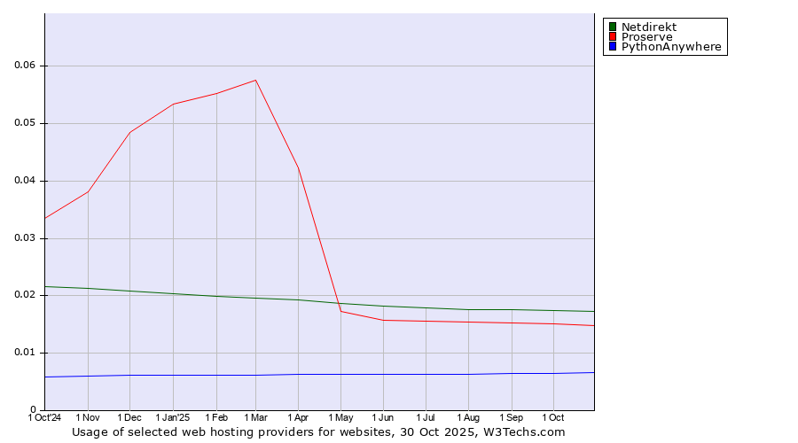 Historical trends in the usage of Netdirekt vs. Proserve vs. PythonAnywhere