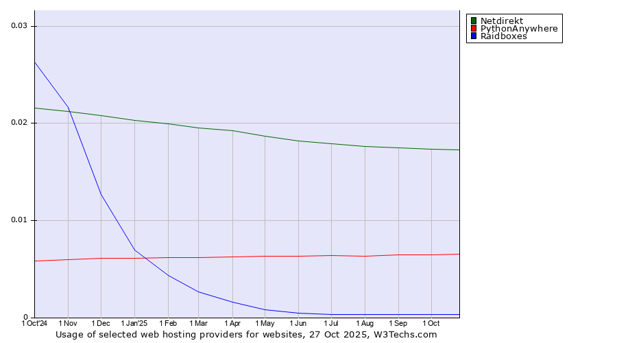 Historical trends in the usage of Netdirekt vs. PythonAnywhere vs. Raidboxes