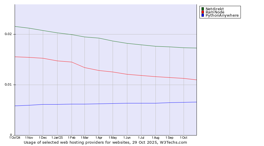 Historical trends in the usage of Netdirekt vs. RamNode vs. PythonAnywhere
