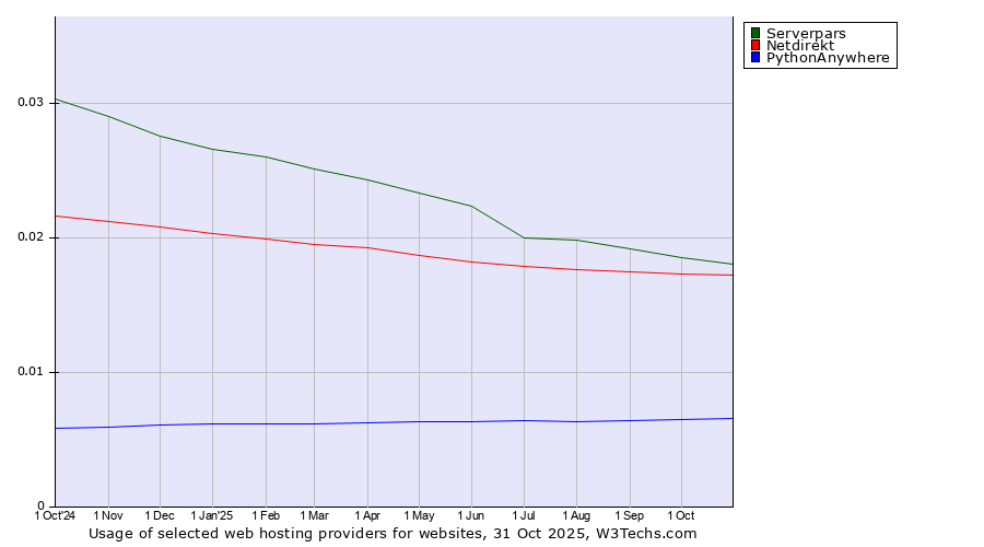 Historical trends in the usage of Serverpars vs. Netdirekt vs. PythonAnywhere