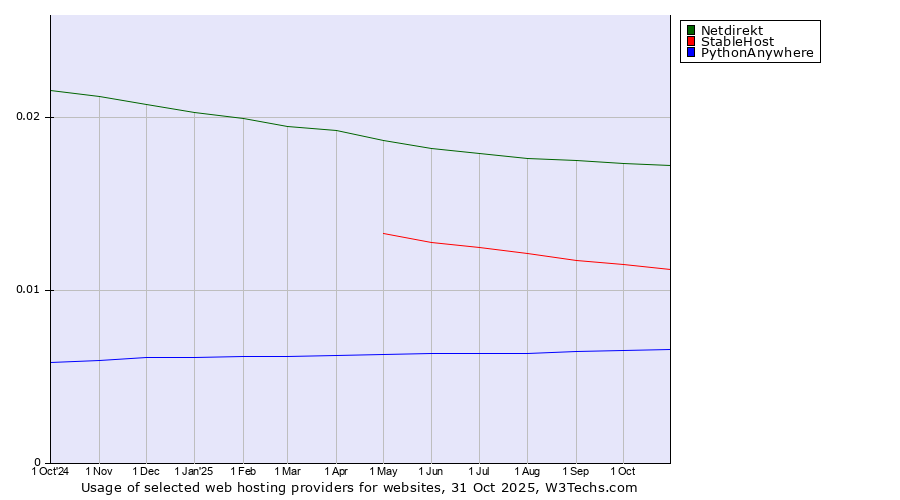 Historical trends in the usage of Netdirekt vs. StableHost vs. PythonAnywhere