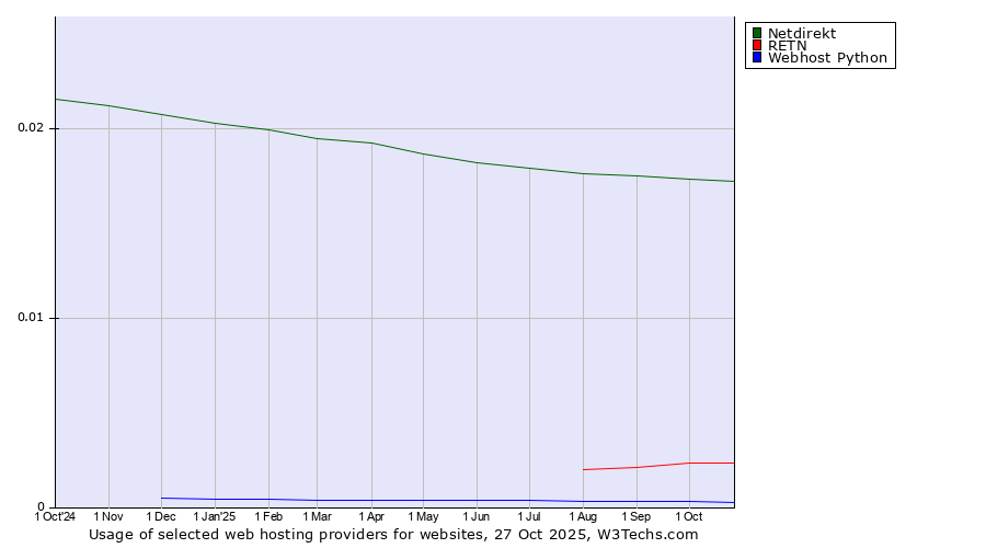 Historical trends in the usage of Netdirekt vs. RETN vs. Webhost Python