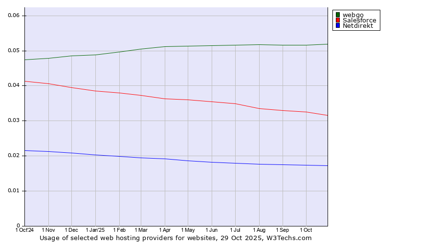 Historical trends in the usage of webgo vs. Salesforce vs. Netdirekt