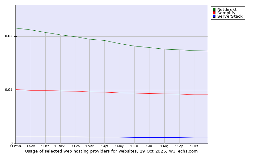 Historical trends in the usage of Netdirekt vs. Semplify vs. ServerStack