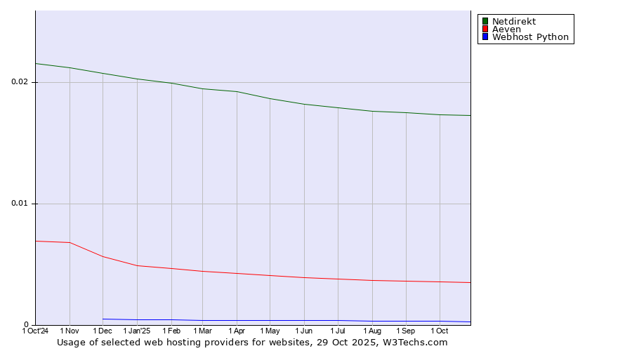 Historical trends in the usage of Netdirekt vs. Aeven vs. Webhost Python