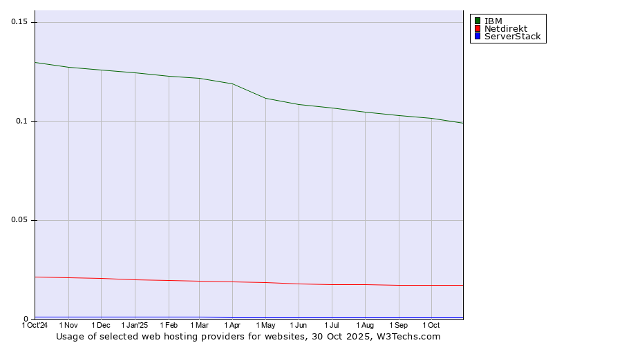 Historical trends in the usage of IBM vs. Netdirekt vs. ServerStack