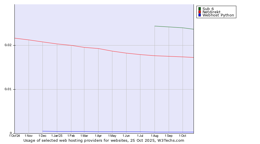 Historical trends in the usage of Sub 6 vs. Netdirekt vs. Webhost Python