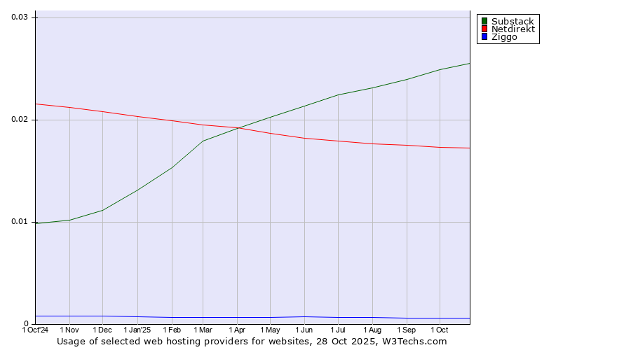 Historical trends in the usage of Substack vs. Netdirekt vs. Ziggo