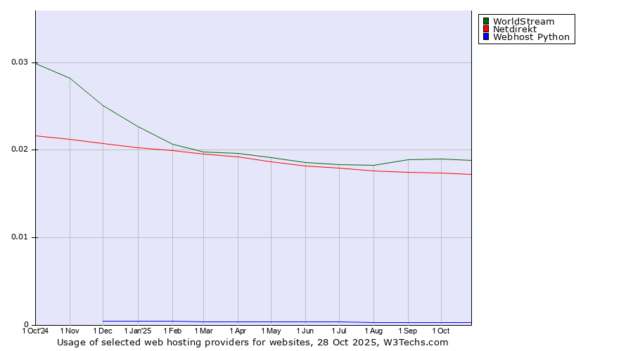 Historical trends in the usage of WorldStream vs. Netdirekt vs. Webhost Python