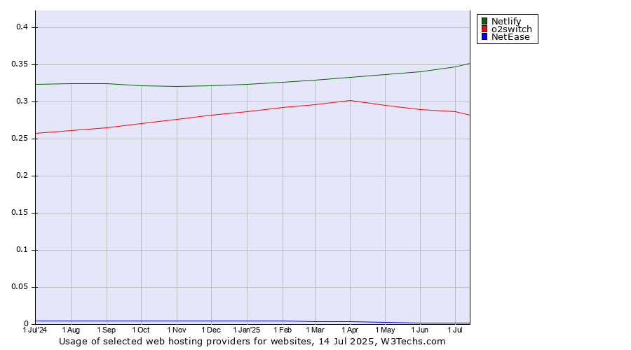 Historical trends in the usage of Netlify vs. o2switch vs. NetEase