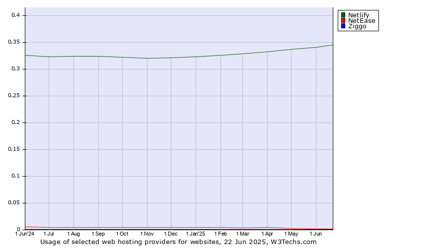 Historical trends in the usage of Netlify vs. NetEase vs. Ziggo