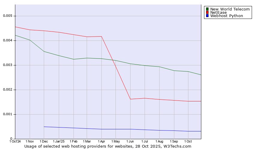 Historical trends in the usage of New World Telecom vs. NetEase vs. Webhost Python