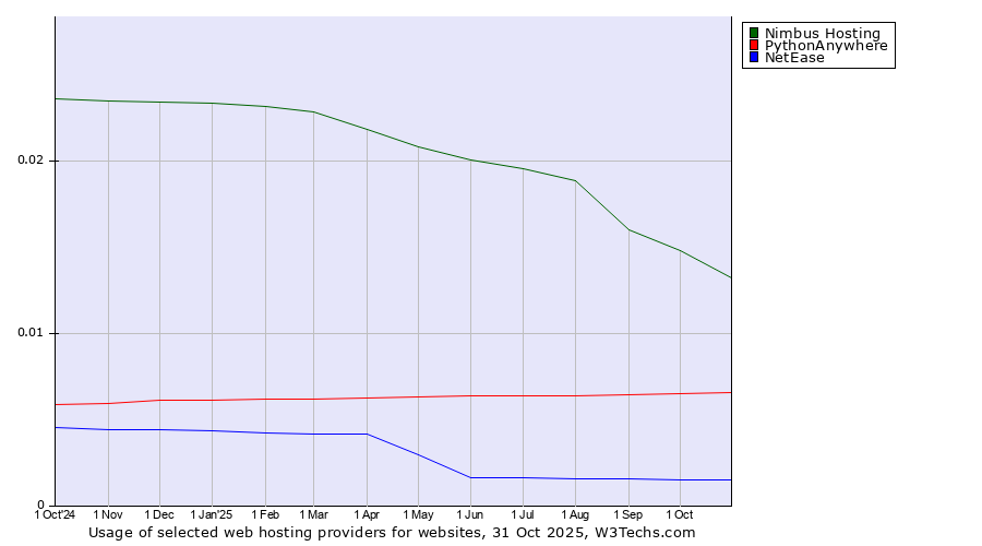 Historical trends in the usage of Nimbus Hosting vs. PythonAnywhere vs. NetEase